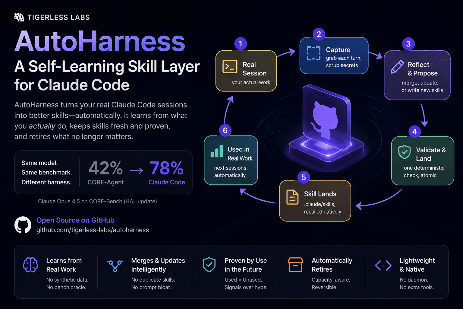 AutoHarness: What If Claude Code Could Learn From Your Real Work?