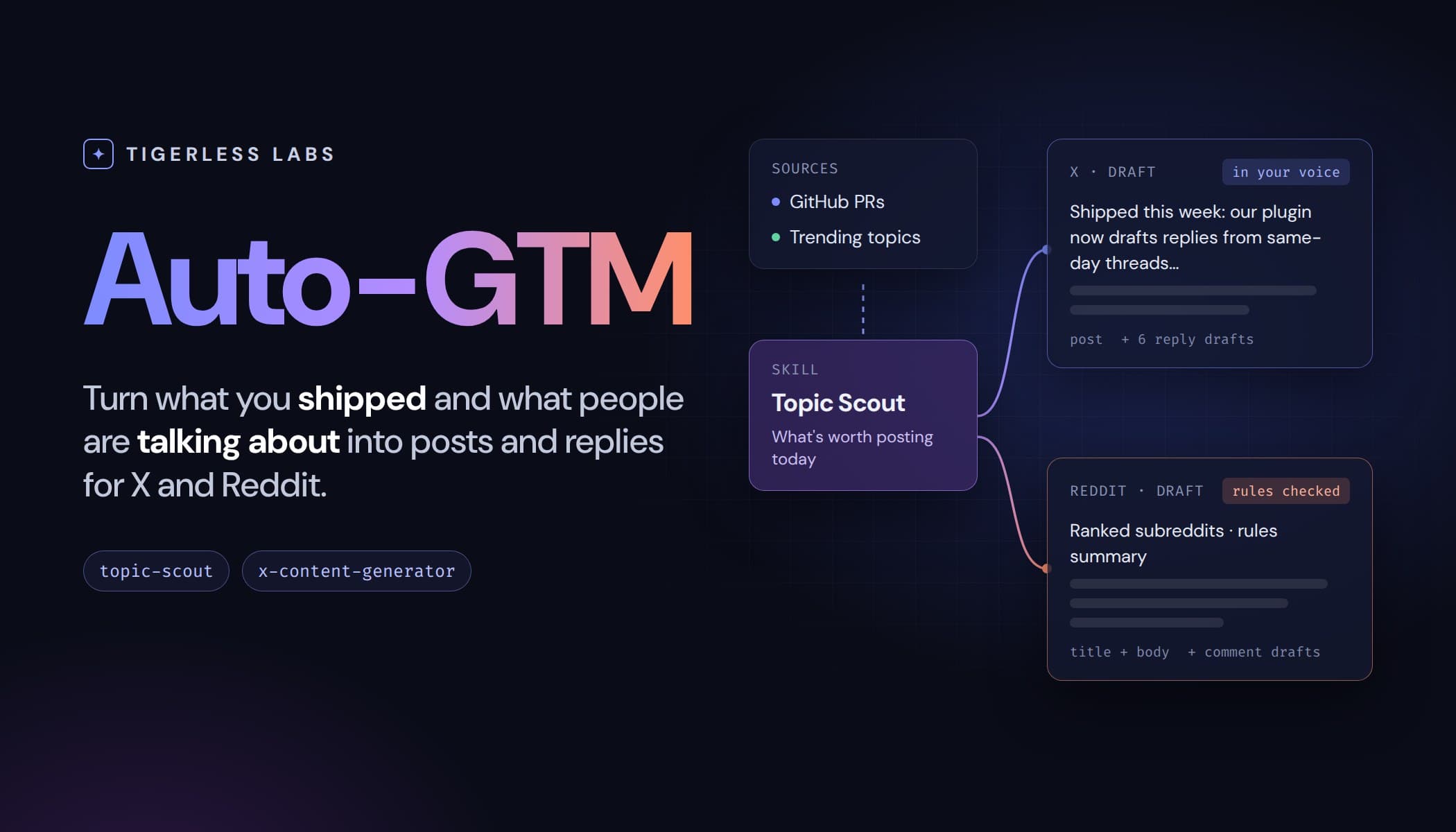 Tigerless Labs Auto-GTM: An Automated Social Content Assistant