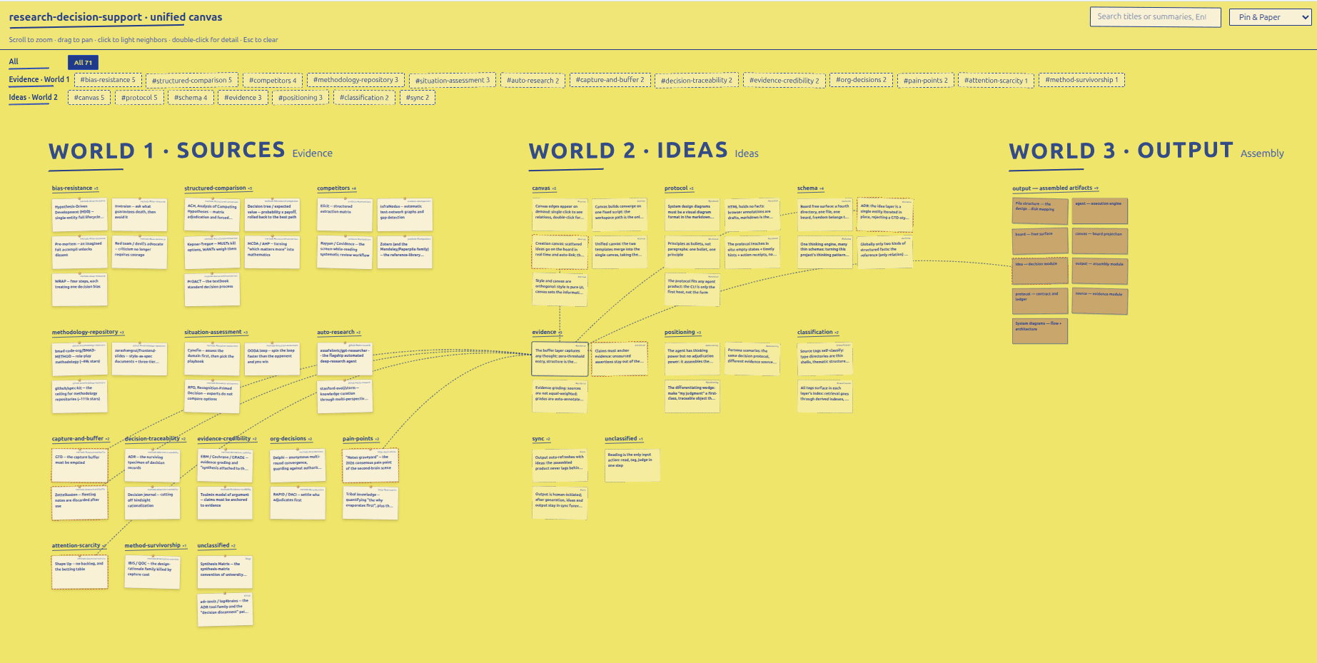 The Design Harness canvas for its own design: source cards on the left, idea cards in the middle and the assembled output on the right, with dashed threads linking each idea to its evidence.