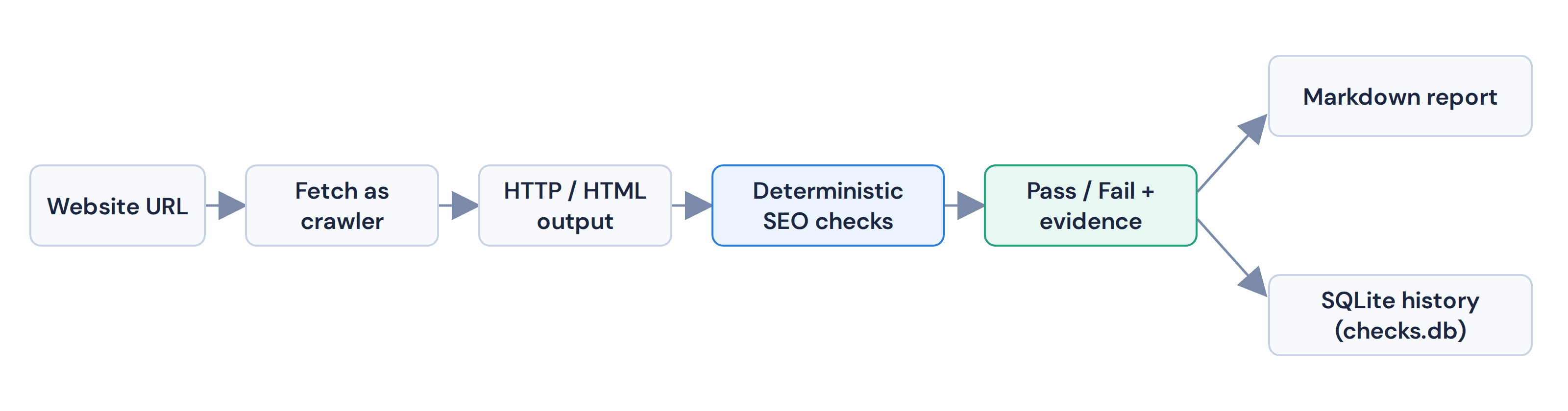 SEO-Ops pipeline: website URL, fetch as crawler, HTTP/HTML output, deterministic SEO checks, pass/fail with evidence, then a Markdown report and SQLite history