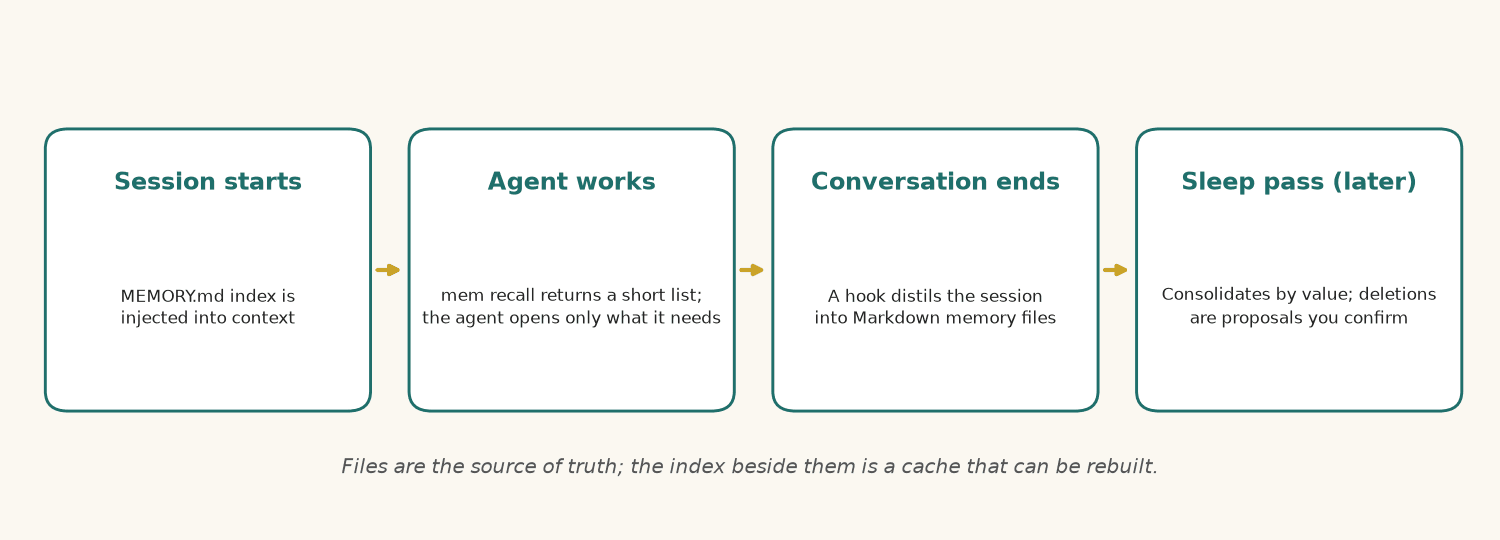 Four boxes in a row. Session starts: the MEMORY.md index is injected into context. Agent works: mem recall returns a short list and the agent opens only what it needs. Conversation ends: a hook distils the session into Markdown memory files. Sleep pass, later: memories are consolidated, and deletions arrive only as proposals you confirm. A caption underneath says the Markdown files are the source of truth and the index is a rebuildable cache.