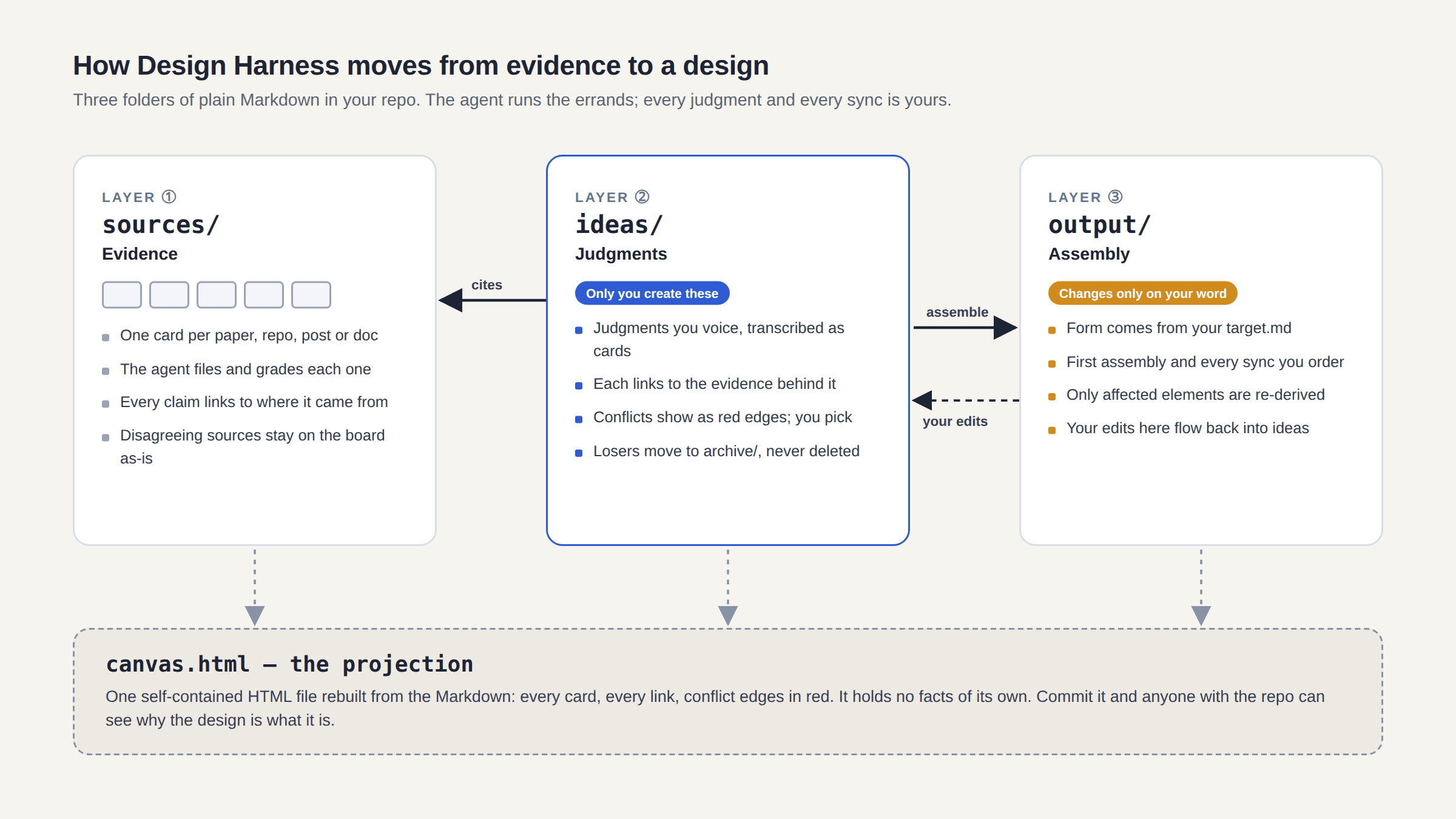 Diagram of the three Design Harness layers: sources/ holds evidence cards, ideas/ holds the judgments only you create, output/ is assembled on your word, and canvas.html is a projection of all three.