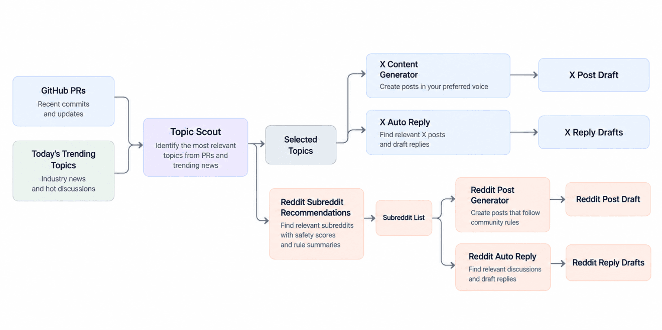 Auto-GTM workflow: GitHub PRs and trending topics feed Topic Scout, which routes selected topics to the X and Reddit drafting skills