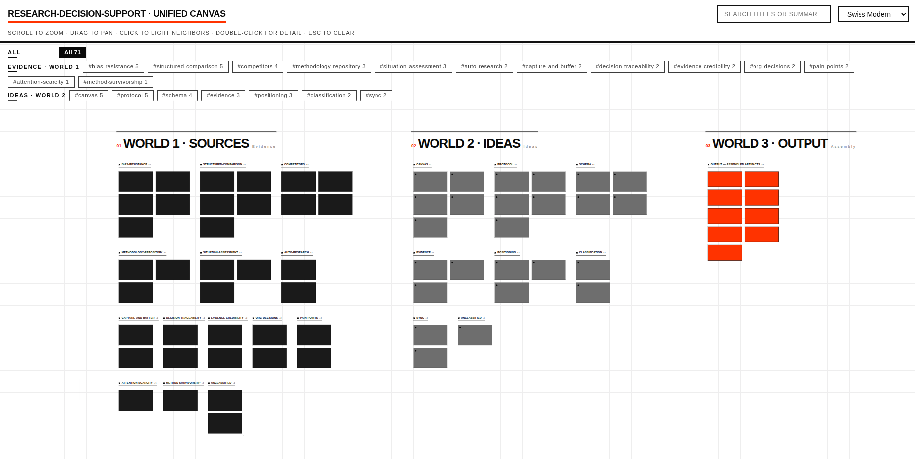 The canvas in the Swiss Modern style: a white grid with black source cards, grey ideas and red output blocks.